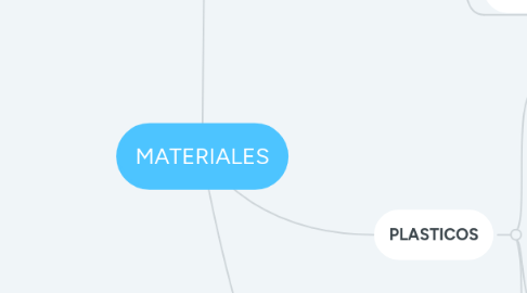 Mind Map: MATERIALES