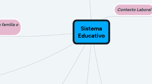 Mind Map: Sistema Educativo