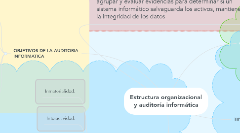 Mind Map: Estructura organizacional y auditoría informática