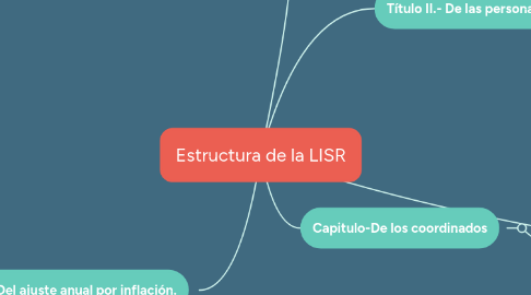 Mind Map: Estructura de la LISR