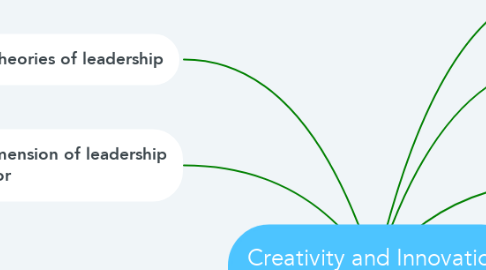 Mind Map: Creativity and Innovation Management