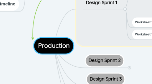 Mind Map: Production