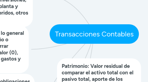 Mind Map: Transacciones Contables