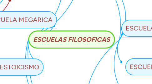 Mind Map: ESCUELAS FILOSOFICAS