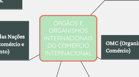 Mind Map: ÓRGÃOS E ORGANISMOS INTERNACIONAIS DO COMÉRCIO INTERNACIONAL