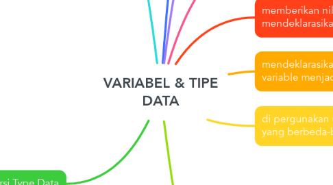 Mind Map: VARIABEL & TIPE DATA