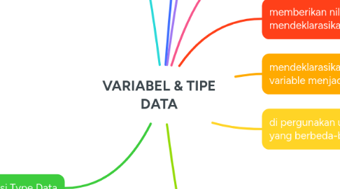 Mind Map: VARIABEL & TIPE DATA