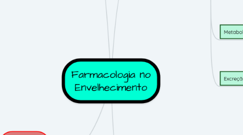 Mind Map: Farmacologia no Envelhecimento