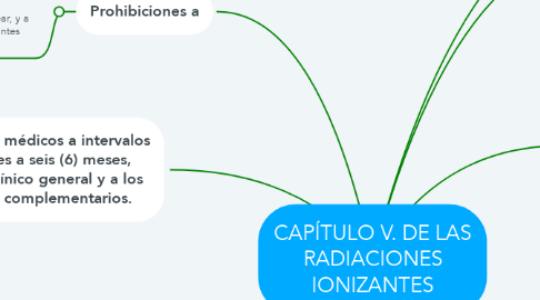 Mind Map: CAPÍTULO V. DE LAS RADIACIONES IONIZANTES