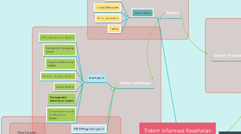 Mind Map: Sistem Informasi Kesehatan