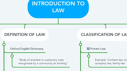 Mind Map: INTRODUCTION TO LAW