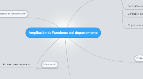 Mind Map: Ampliación de Funciones del departamento