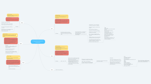 Mind Map: 6 Tages Next Generation Power Kurs