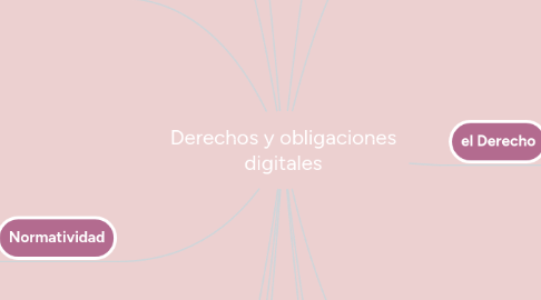 Mind Map: Derechos y obligaciones digitales