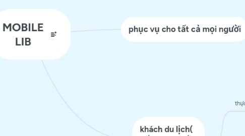 Mind Map: MOBILE LIB