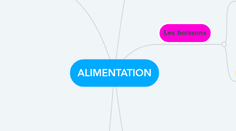 Mind Map: ALIMENTATION