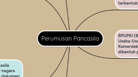 Mind Map: Perumusan Pancasila
