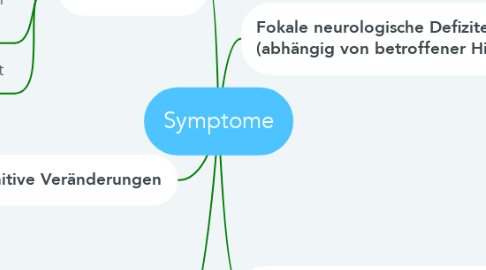 Mind Map: Symptome