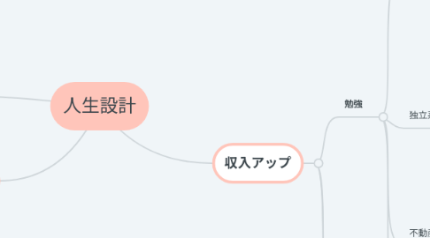 Mind Map: 人生設計