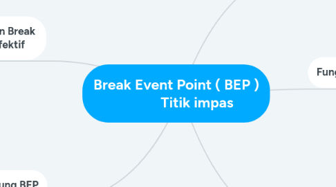 Mind Map: Break Event Point ( BEP )             Titik impas