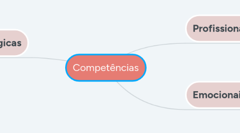 Mind Map: Competências