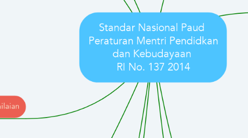 Mind Map: Standar Nasional Paud  Peraturan Mentri Pendidkan dan Kebudayaan  RI No. 137 2014