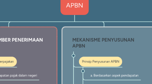 Mind Map: APBN