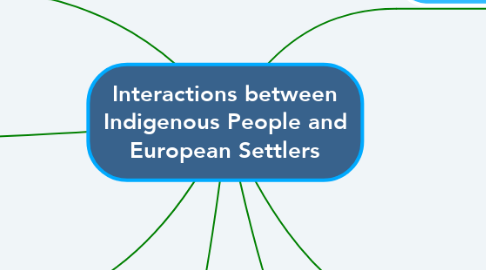 Mind Map: Interactions between Indigenous People and European Settlers