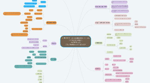 Mind Map: LA ECONOMÍA DE LAS COMUNIDADES INDÍGENAS COLOMBIANAS DE HOY