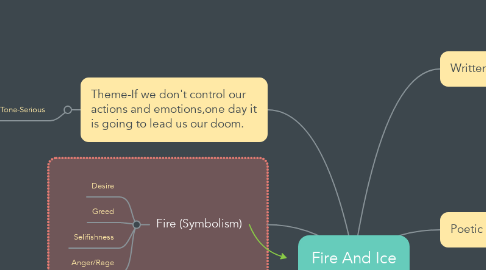 Fire And Ice Mindmeister Mind Map