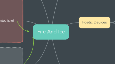 Mind Map: Fire And Ice