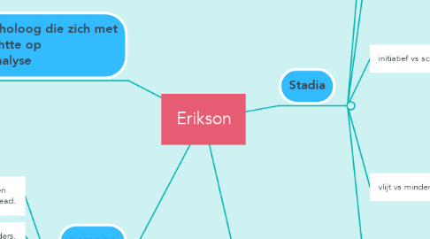 Mind Map: Erikson