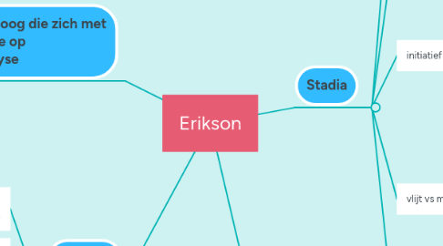 Mind Map: Erikson