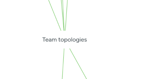 Mind Map: Team topologies