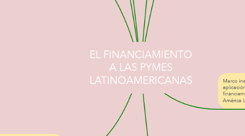 Mind Map: EL FINANCIAMIENTO A LAS PYMES LATINOAMERICANAS