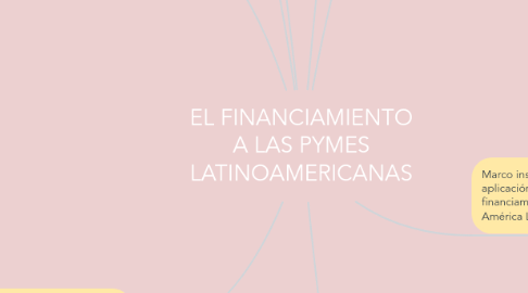 Mind Map: EL FINANCIAMIENTO A LAS PYMES LATINOAMERICANAS