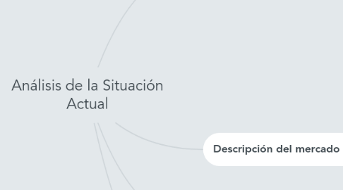 Mind Map: Análisis de la Situación Actual