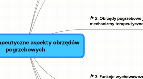 Mind Map: Psychoterapeutyczne aspekty obrzędów pogrzebowych