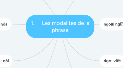 Mind Map: 1.	Les modalites de la phrase