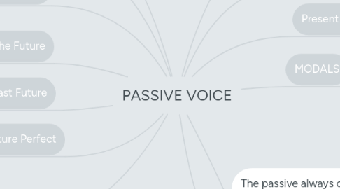 Mind Map: PASSIVE VOICE