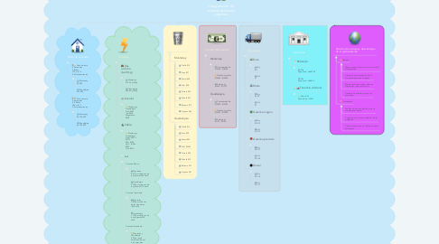 Mind Map: Comparación de características de regiones