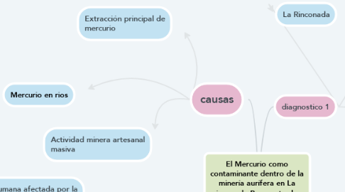 Mind Map: El Mercurio como contaminante dentro de la minería aurífera en La rinconada-Puno entre los años 2014-2018