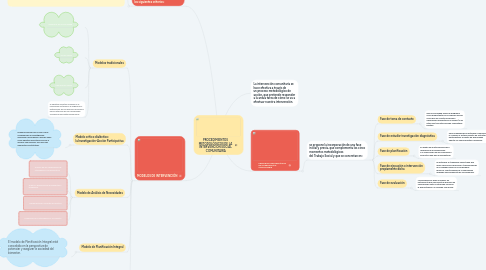 Mind Map: PROCEDIMIENTOS METODOLÓGICOS DE LA INTERVENCIÓN SOCIAL COMUNITARIA