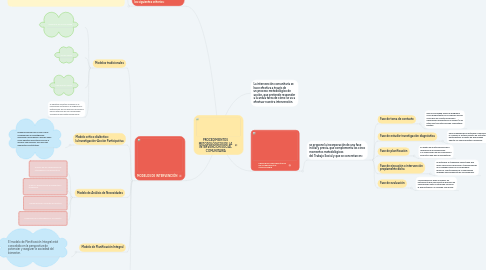 Mind Map: PROCEDIMIENTOS  METODOLÓGICOS DE LA  INTERVENCIÓN SOCIAL  COMUNITARIA