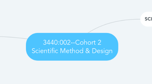 Mind Map: 3440:002--Cohort 2 Scientific Method & Design