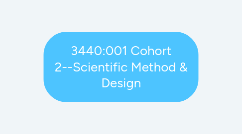 Mind Map: 3440:001 Cohort 2--Scientific Method & Design