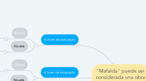 Mind Map: "Mafalda" puede ser considerada una obra literaria?