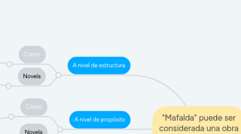 Mind Map: "Mafalda" puede ser considerada una obra literaria?