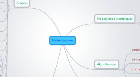 Mind Map: Mathématiques