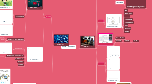 Mind Map: SISTEMA DE COMPUTO